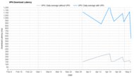 F-Secure VPN Download Latency Graph