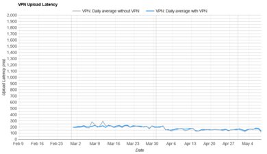 Hotspot Shield Free Upload Latency Graph
