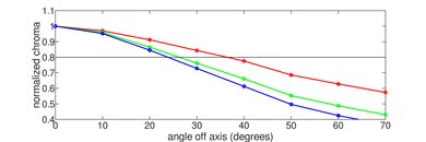Vizio M Series 2018 Chroma Graph