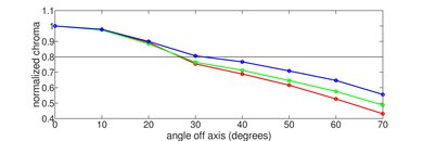 LG UN8500 Chroma Graph