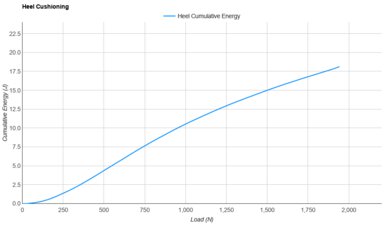 HOKA Cielo X1 3.0 Heel Cushioning