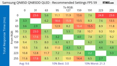 Samsung QN85D Response Time Heatmap 60Hz