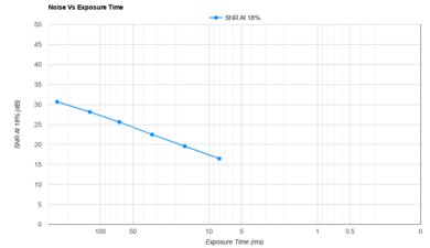Panasonic LUMIX ZS99 Noise Vs Exposure Time