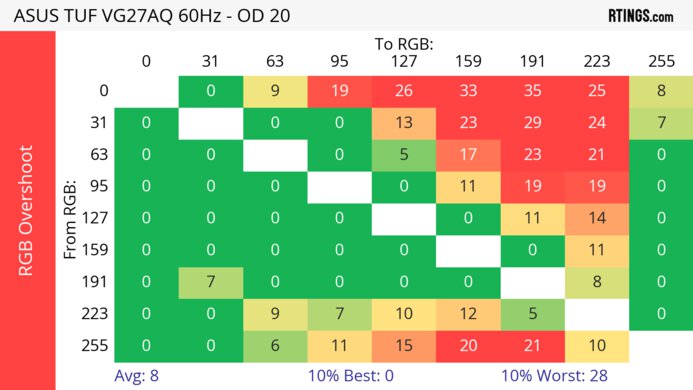 ASUS TUF VG27AQ 60Hz RGB Overshoot Heatmap