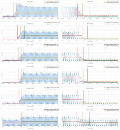 Sony X95K Response Time Chart