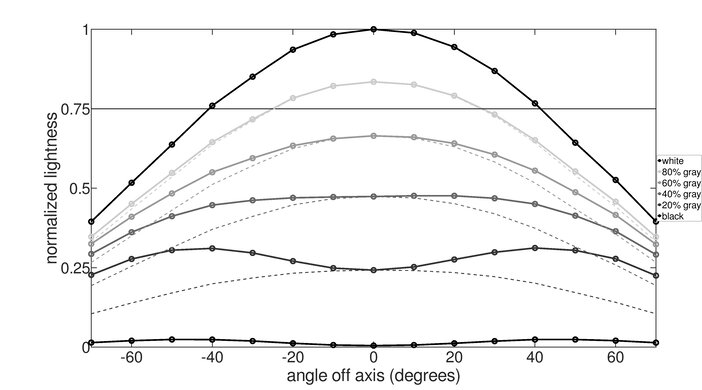 AOC CU34G2X Horizontal Lightness Graph