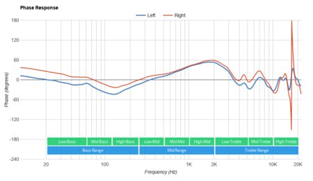 Logitech Zone Wired Phase Response