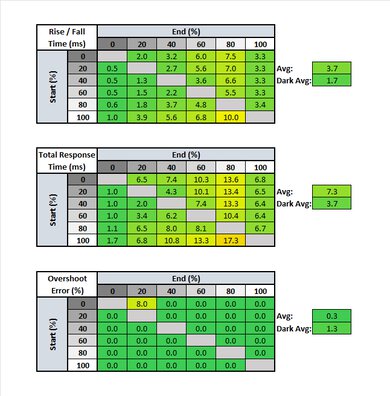 ASUS VG248QG Response Time Table