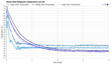 LG LF29H8330S Refrigerator Temperature Uniformity Graph