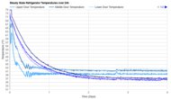 LG LF29H8330S Refrigerator Temperature Uniformity Graph