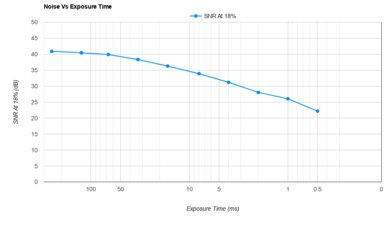 RICOH GR III Noise Vs Exposure Time