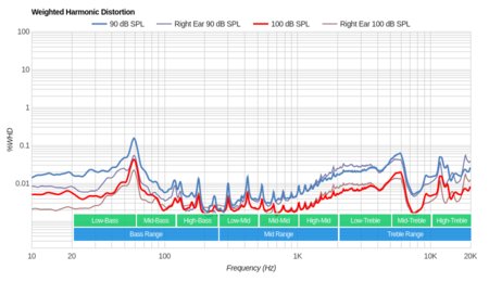 Audio-Technica ATH-M60x Weighted Harmonic Distortion