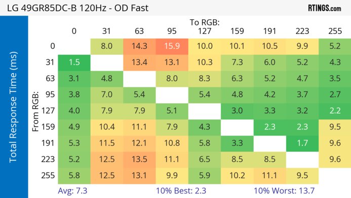 LG 49GR85DC-B 120Hz Total Response Heatmap
