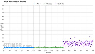 ASUS ROG Falchion RX Low Profile Single-Key Latency Graph