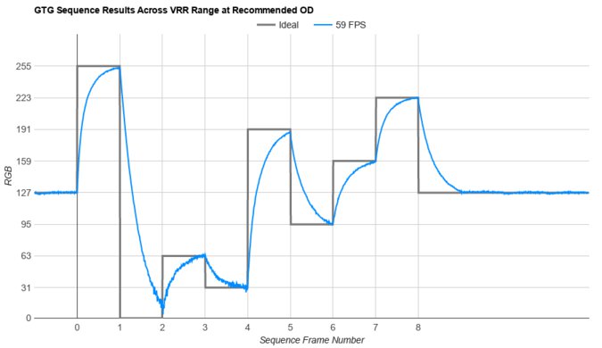 Dell S2721QS Fast GTG Sequence