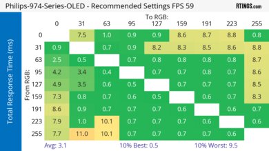 Philips 974 Series OLED Response Time Heatmap 60Hz