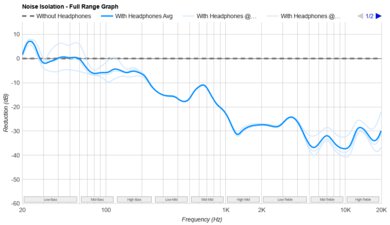 MOONDROP x Crinacle DUSK Noise Isolation - Full Range Graph