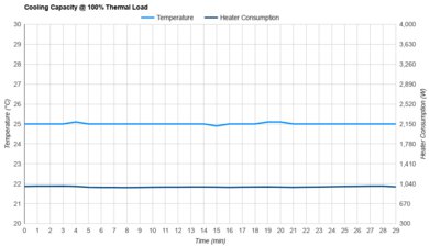 Frigidaire FHWC054TE1 Cooling Capacity @ 100% Thermal Load