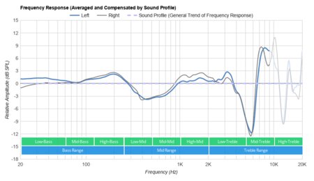 Sony WH-XB700 Wireless Peaks/Dips Graph