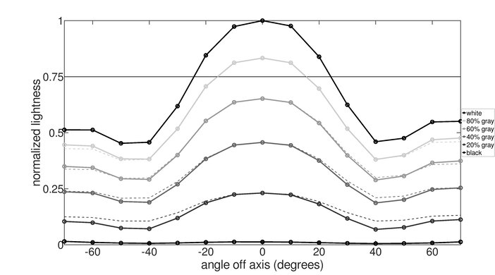 Lepow Z1 Vertical Lightness Graph
