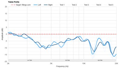 Audeze LCD-S20 Treble Profile: Target Compliance