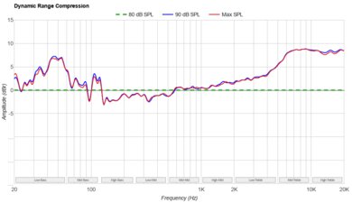 Sonos Beam (Gen 2) with Sub Mini + One SL Speakers Dynamic Range Compression