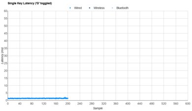 Corsair K70 RGB TKL Single-Key Latency Graph