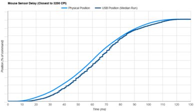 Logitech G705 Sensor Latency Transition Graph