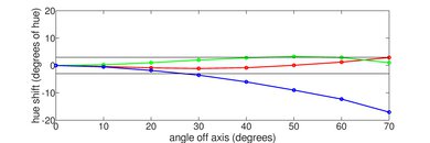 Samsung Q60/Q60T QLED Hue Graph