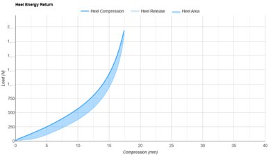 Topo Cyclone 3 Heel Energy Return