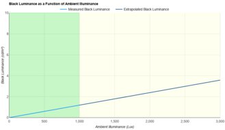 Corsair XENEON FLEX 45WQHD240 Ambient Black Level Raise Graph