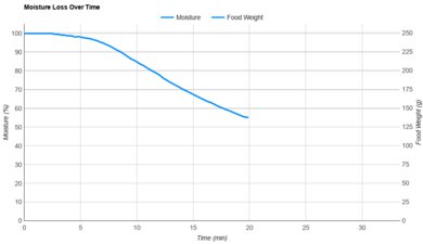 Instant Pot Duo Crisp 6.5QT Moisture Loss Over Time