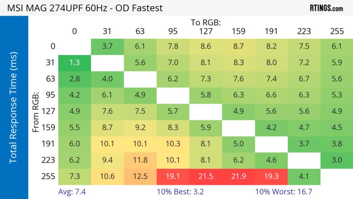 MSI MAG 274UPF 60Hz Total Response Heatmap