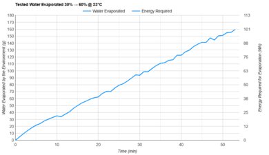 Crane Adorable Tested Efficiency