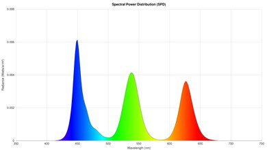Roku Pro Series 2025 Spectral Power Distribution