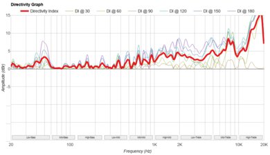 Bose SoundLink Plus Directivity Graph