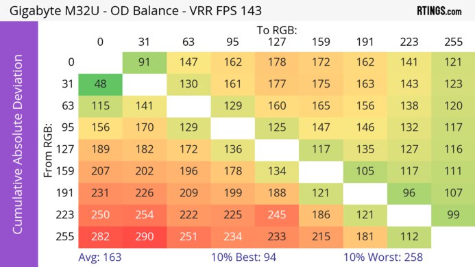 Gigabyte M32U CAD Heatmap At Max Refresh