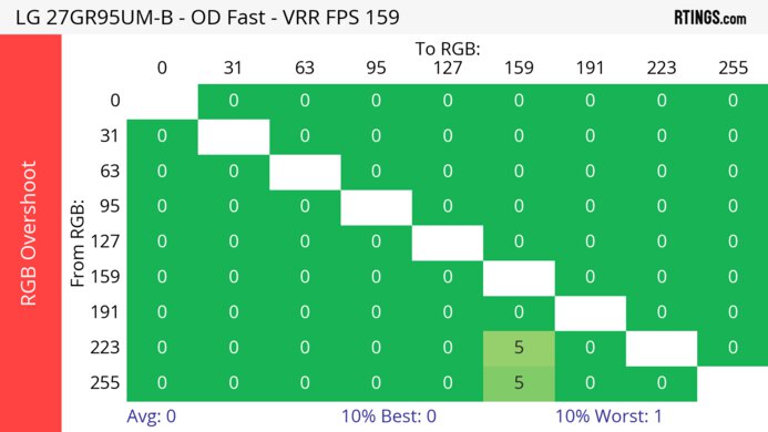 LG 27GR95UM-B Heatmap RGB Overshoot