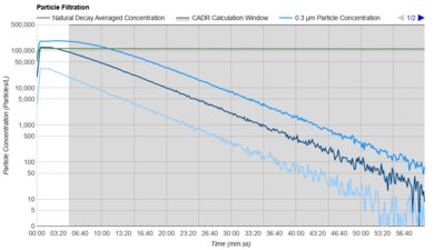 Levoit Vital Pet Pro Purification Graph