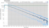 Levoit Vital Pet Pro Purification Graph