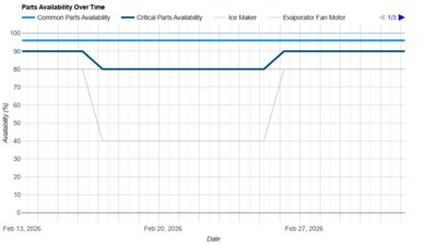 Frigidaire Gallery GRMC2273CF Parts Availability Graph