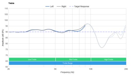 EarFun Air Pro True Wireless Treble
