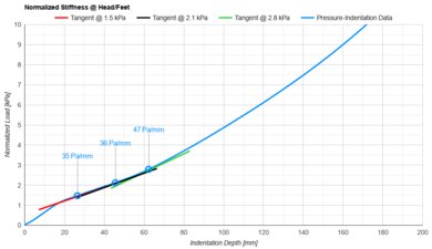 Sealy Posturepedic Hybrid Head/Feet Firmness