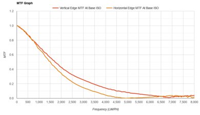 Canon EOS Rebel T7/2000D MTF Graph