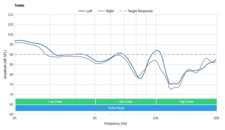 Bowers & Wilkins P5 Series 2 Treble