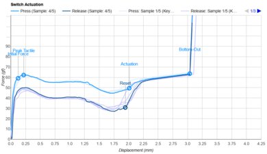 Tecsee Coffee Chip Ice Cream Actuation Graph