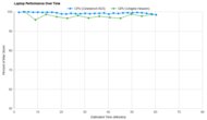 MSI Summit E16 Flip (2023) Performance Over Time Graph
