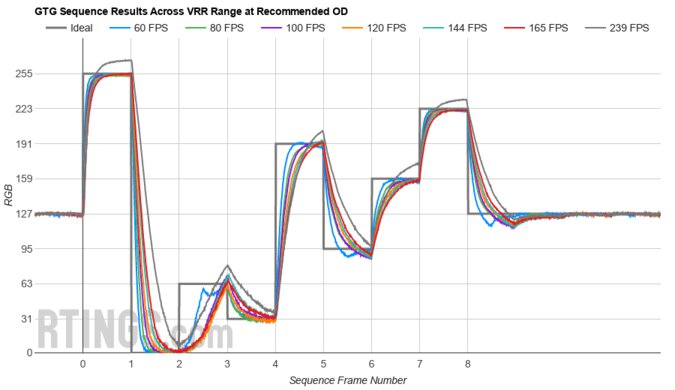 Samsung Odyssey G7 C32G75T Fast GTG Sequence