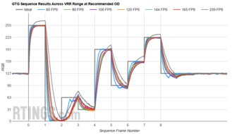 Samsung Odyssey G7 C32G75T Fast GTG Sequence
