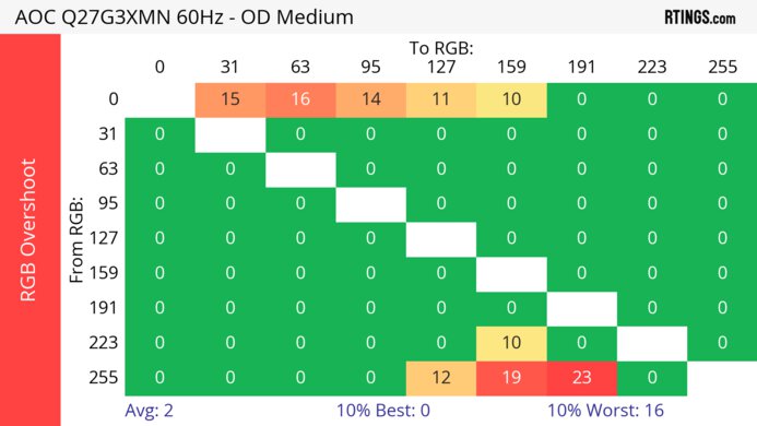 AOC Q27G3XMN 60Hz RGB Overshoot Heatmap